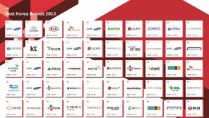 삼성·현대기아차, 국내 50개사 中 브랜드가치 55% 차지