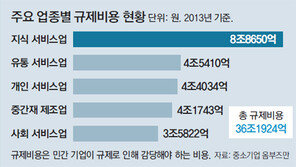 [단독]규제 따른 기업부담 36조 OECD 평균의 2배 넘어