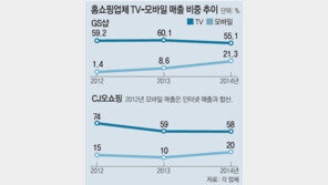 GS샵 “모바일이 돌파구” 역량 다걸기… CJ오쇼핑 “오프라인 확대” 제3의 길