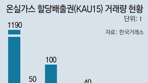 온실가스배출권 시장, 51일째 거래 ‘0’
