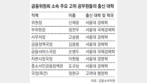 “금융위 요직, 서울대 출신 독점”