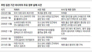 넴초프 피살 수사도 ‘체첸 블랙홀’
