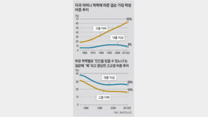 “저학력층 가난의 대물림… 아메리칸 드림은 깨졌다”
