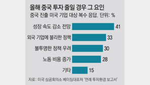 주중 EU상의 “中서 외국기업 황금시대 끝나가”