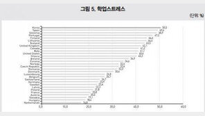 학업으로 받는 스트레스 세계 최고, 전체 평균보다 17.2% 포인트 높아…