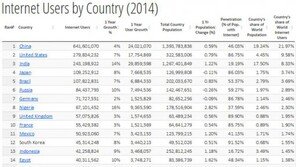 대한민국 인터넷 속도 전세계 1위, 세계 평균보다 5.6배 빨라…