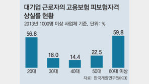 대기업 20代 근로자 10명중 6명 회사 떠나