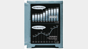 불안심리에 현금 차곡차곡… 정부 돈 풀어도 경기는 ‘냉골’