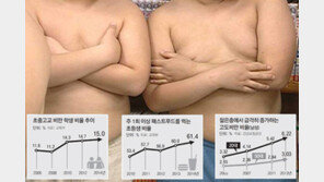 10∼14세때 뚱뚱한 아이, 25세때 비만확률 83%