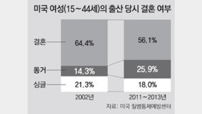 고학력女 “능력男 찾기 어려워”… 美출산모 4명 중 1명꼴 동거녀