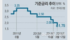 기준금리 인하, 사상 첫 1%대로 하락…“펀드·주식으로 몰리나?”