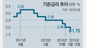 기준금리 1%대로...이혜훈 “전세→월세 전환에 기름 붓는 격” 비판 