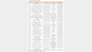 KLPGA 투어 2015년 29개 대회 개최