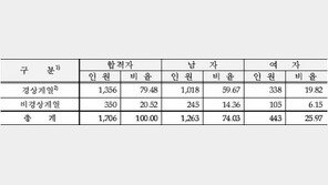 금감원 공인회계사 제1차 합격자 발표, 커트라인 대폭 하락