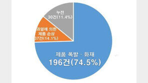 휴대폰 충전기 사고 주의, 해마다 큰 폭으로 사고 증가…폭발 및 화재 74.5%