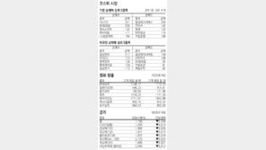 [지표로 보는 경제]3월 14일