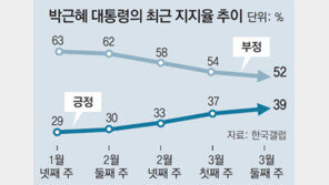 朴대통령 지지율 39%… 6주새 10%P 올라