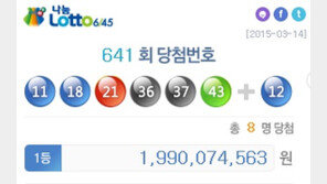 ‘로또 641회 당첨번호’ 1등 8명, 자동-수동 비율 살펴보니?
