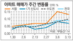 [매매시황]서울 아파트 전세금 1주새 0.5%↑… 13년만에 최대폭