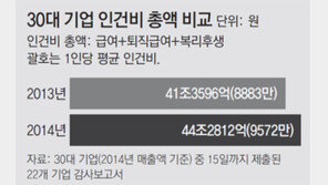 재계 “정부가 압박 안해도 임금 계속 올라가” 볼멘소리