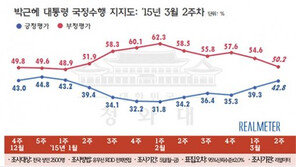 朴대통령 국정수행 지지도, 1월 이후 9주 만에 40%대 회복