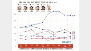 ‘부패와 전면전’ 이완구, 차기 대선지지율 안철수 제치고…