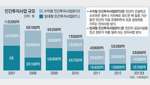 쪼그라든 民資사업… 6년새 3분의 1 토막