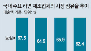 ‘라면 빅2’ 농심 근심, 오뚜기는 우뚝