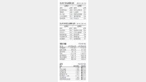 [지표로 보는 경제]3월 17일