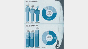 실적 악화-임금 부담… 30대 그룹 2년째 신규채용 줄여