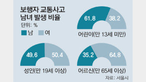 [수도권]어린이 사고, 하굣길 학교반경 300m內 최다