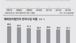 해외투자 15년간 5배로 늘었지만… 수출유발 효과는 뚝