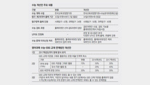 EBS 영어지문 그대로 출제 없애고 고난도 문제로 상위권 변별력 높여