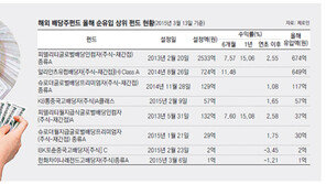 [Money&Life]배당주펀드 인기… 시세차익에 배당 수익까지 ‘+α’