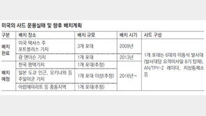 軍 “전략무기 도입때마다 中 눈치볼순 없어”