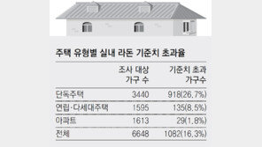단독주택 27% 폐암유발 ‘라돈’ 기준치 초과… 우리집은 안전?