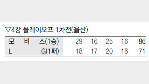 푹 쉰 모비스, 안방서 훨훨