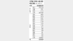 4월 5만6808채 분양 ‘사상최대’ 