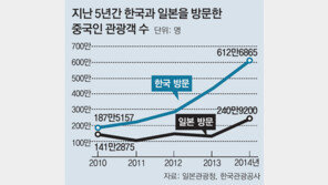 유커들 엔低 타고 日로 우르르… 한국, 700만명 유치 ‘비상등’