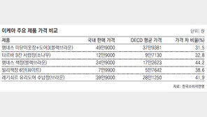 이케아 한국 판매가, OECD국가중 두번째 비싸