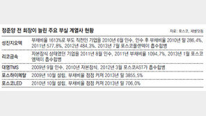 ‘정준양 포스코’때 늘린 계열사 48곳중 22곳 부실