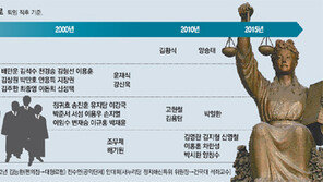 대법관들 ‘인생 2막’ 공직진출 → 변호사 개업 → 대형로펌 → 교수