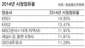 종편 시청점유율, SBS 앞질렀다