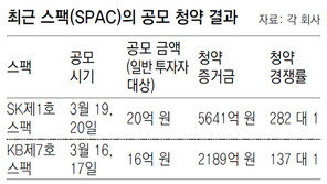 “다시보자, 스팩”… 20억 모집에 5600억 몰려 
