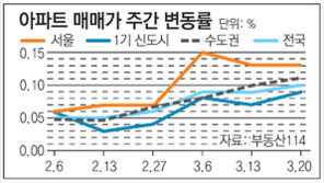 [매매시황]서울 아파트값 3주 연속 0.1%대 올라