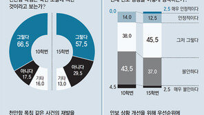 [프리미엄 리포트]“北소행 아니다” 17.5% vs 29.5%… 5년새 더 커진 불신