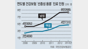 선종성 용종 환자 5년새 2배로 늘었다