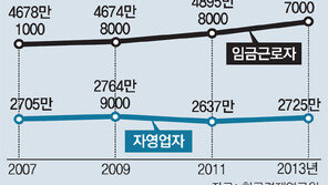 40대 자영업자 소득, 직장인 친구의 절반