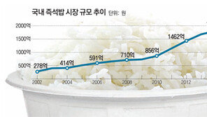 줄수록… 커졌다!