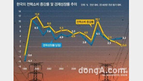 지난해 1인당 국민총소득 2만8천달러, 경제성장률은 3.3%에 그쳐…